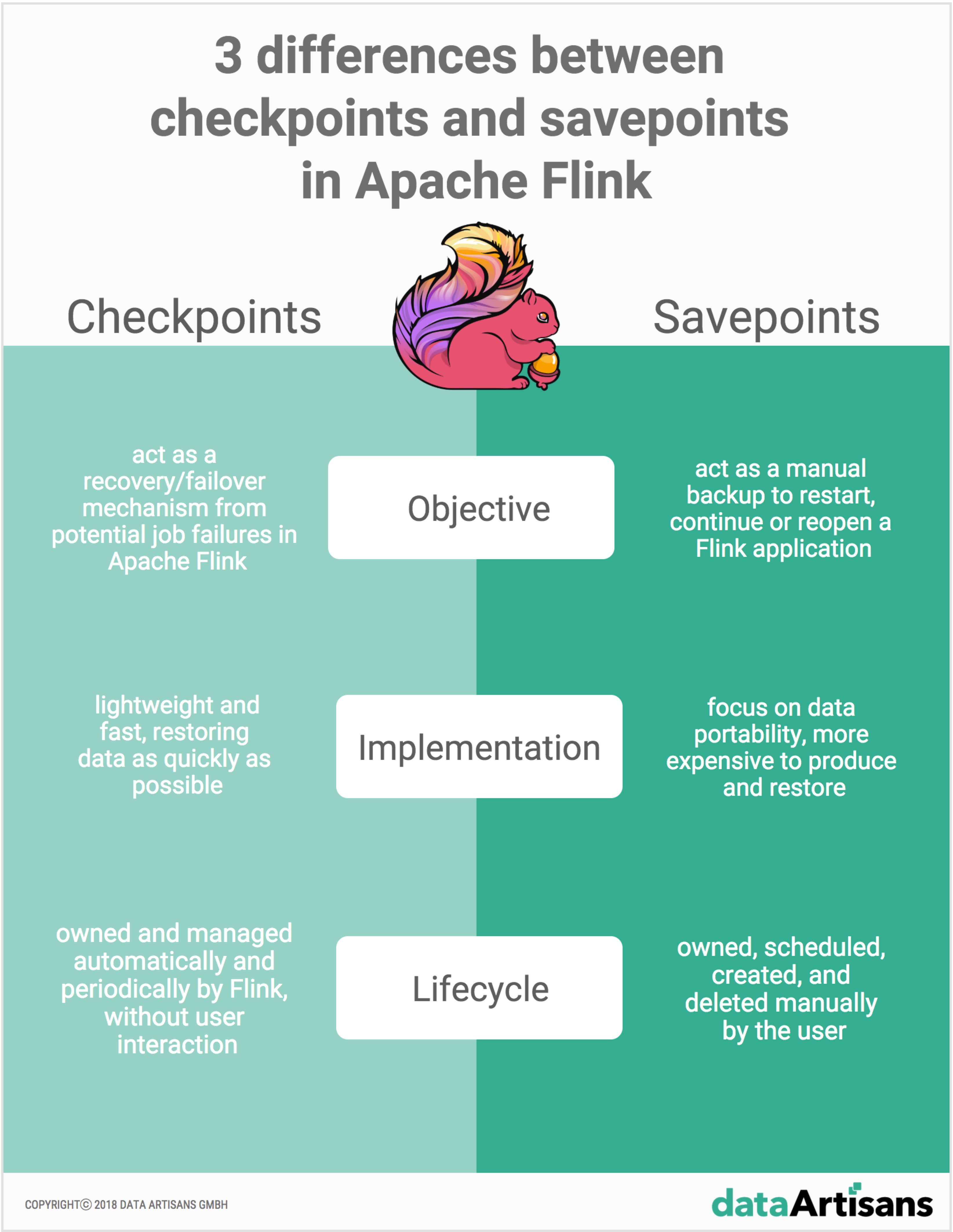 differences-between-savepoints-and-checkpoints-in-flink